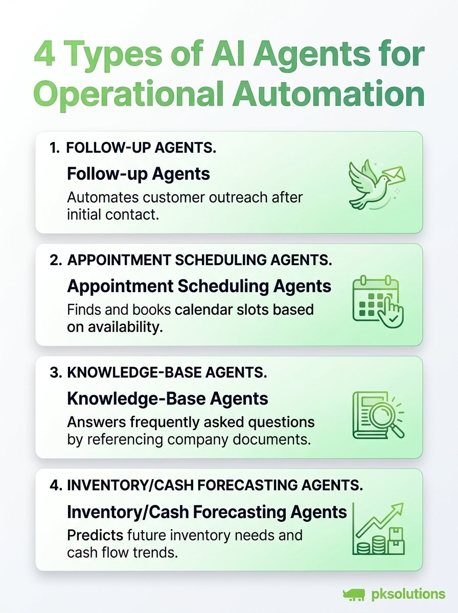 Infographie — 4 types d'agents IA pour l'automatisation opérationnelle